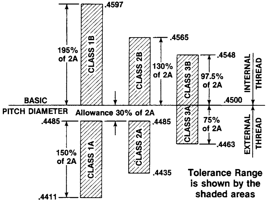 Relationship of Pitch Diameter Allowance for Classes
                                    of Fit on 1⁄2-13 UNC Thread