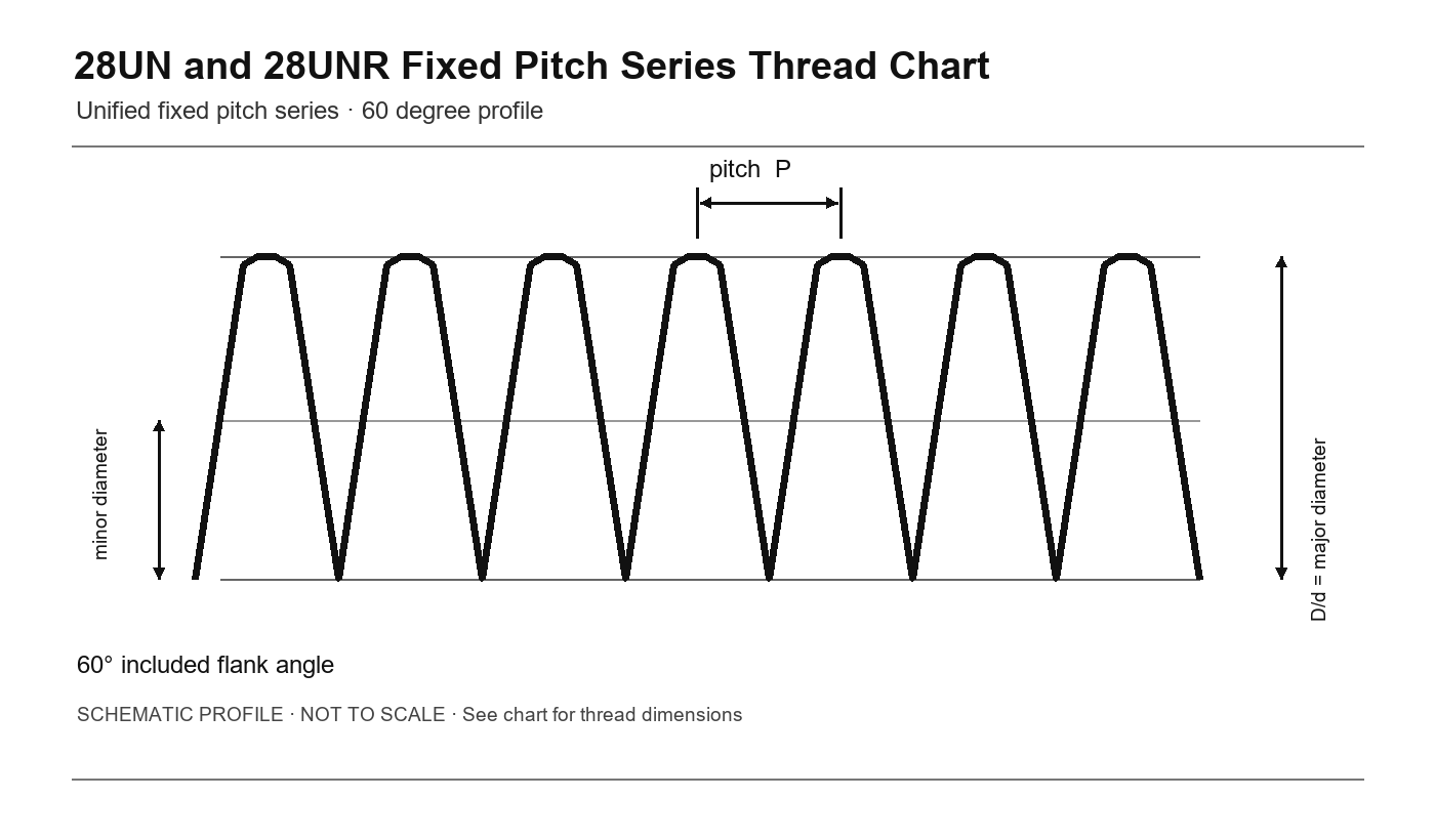 28UN and 28UNR Fixed Pitch Series Thread Chart thread profile