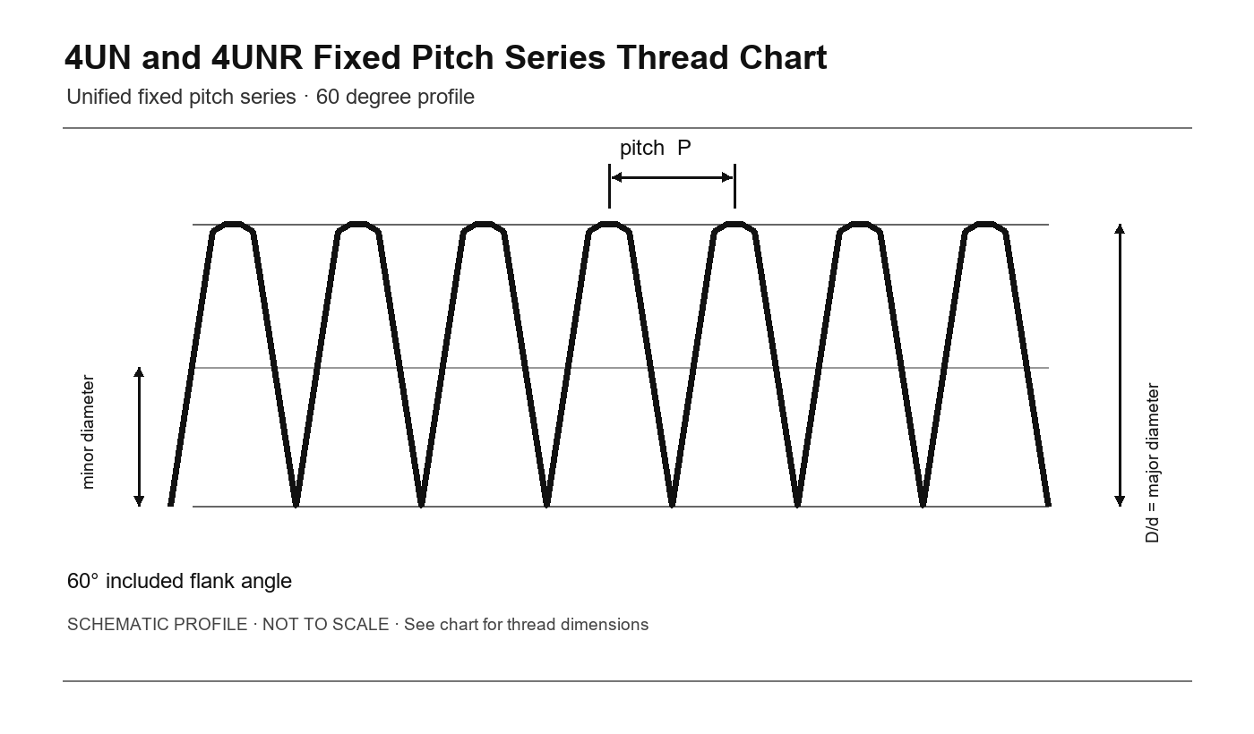 4UN and 4UNR Fixed Pitch Series Thread Chart thread profile